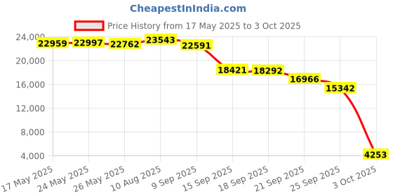 amazon.in dpofirs Fiber Optic Tester, Handheld Optical Power Meter, Cable Tester, Fiber Optic Test Tool Kit Network Scanner Splitter Port Checker Detection Equipment dpofirs Price History Graph from 17 May 2025 to 3 Oct 2025