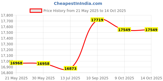 amazon.in dpofirs Film and Slide Scanner, Digital Film Slide Scanner, Converts 35mm, 126KPK, 110, Super 8 Negatives 135 126 110 Slides into JPEG 22MP(EU) dpofirs Price History Graph from 21 May 2025 to 14 Oct 2025