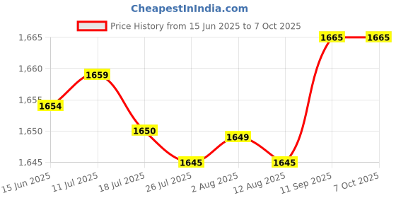 amazon.in dpofirs Frequency to Voltage Converter, Frequency to Voltage Signal 0-10Khz To 0-10V Converter Module With Isolation, Electrical Accessories dpofirs Price History Graph from 15 Jun 2025 to 6 Oct 2025