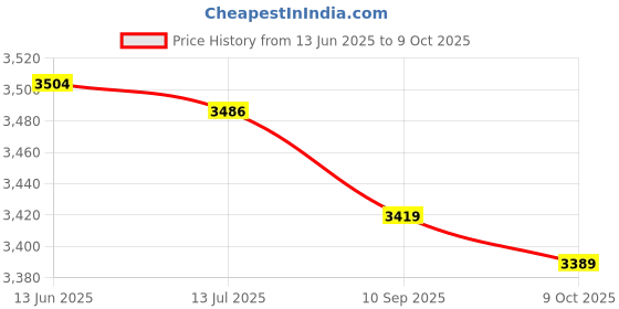 amazon.in dpofirs GPU Water Block, Water Cooling Block Precise Universal Stainless Steel Exquisite Craftsmanship Anti Oxidization for Computer PC GPU dpofirs Price History Graph from 13 Jun 2025 to 8 Oct 2025