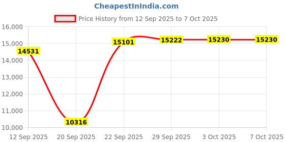 amazon.in Dpofirs GT 730 Gaming Graphics Card, 4G DDR3B 128bit Graphics Card with Cooling Fan Support VGA DVI HD Multimedia Interface Gaming Graphics Cards Price History Graph from 12 Sep 2025 to 7 Oct 2025