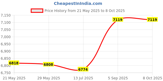 amazon.in dpofirs KEM-490 PS4 Disc Drive Replacement, PS4 Game Console Drive dpofirs Price History Graph from 21 May 2025 to 8 Oct 2025