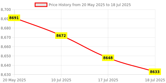 amazon.in Dpofirs Left Handed Keyboard, 109 Keys Micro USB Ergonomic Layout, Plug and Play Office Keyboard for Business Accounting Designer Price History Graph from 20 May 2025 to 17 Jul 2025
