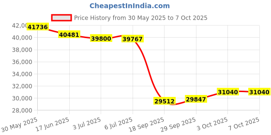 amazon.in Dpofirs Music Coil Acrylic Base Shell Arc Plasma Loudspeaker Wireless Transmission, Bluetooth Music Coil Wireless Transmission Loudspeaker Experimental Tabletop Toys(US) Price History Graph from 30 May 2025 to 3 Oct 2025