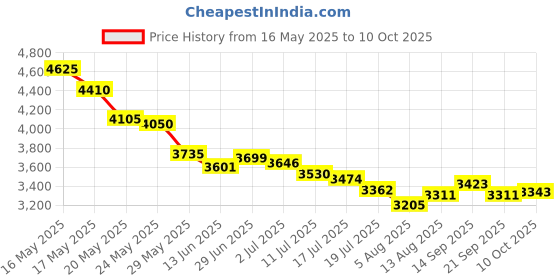 amazon.in Dpofirs Portable Am FM Radio, Pocket Am FM Radio Battery Powered with Speakers and Headphone Jack, Versatile Retro Speaker, Transparent Sound for Camping Price History Graph from 16 May 2025 to 10 Oct 2025