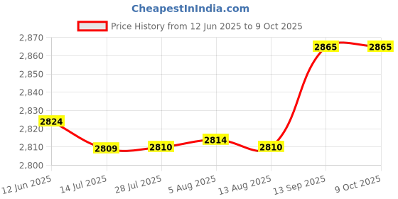 amazon.in Dpofirs RF Amplifier Low Noise Amplifier, 0.1MHz-6GHz, 20dB Gain, 5V Supply Price History Graph from 12 Jun 2025 to 9 Oct 2025
