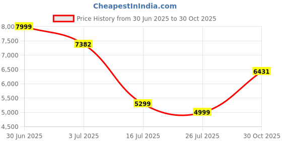 amazon.in Dpofirs Smart Rings for Men & Women, NFC Fitness Tracker Ring with Sleep Body Temperature Monitoring Step Counter Function, IP68 Electronic Gadgets for Video Scrolling Page Flipping (23), Gold, Gold Price History Graph from 30 Jun 2025 to 30 Oct 2025