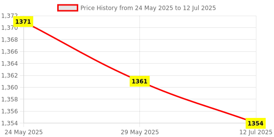 amazon.in Dpofirs Video Cable, AV Wire Specially Designed 1 Input 3 Output for 2 B+ dpofirs Price History Graph from 24 May 2025 to 12 Jul 2025