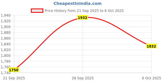 amazon.in Dpofirs VR Adapter for PS5/PS4 Camera, PSVR Compatible, Black Price History Graph from 21 Sep 2025 to 6 Oct 2025
