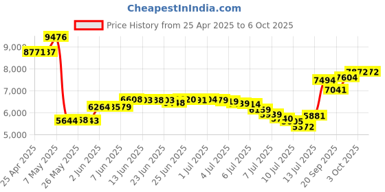 amazon.in dpofirs Web Camera for Laptop, 2MP Conference Camera, USB Center Webcam for Eye Contact Plug and Play Auto Focus Middle Screen Webcam with Built in Microphone for PC Laptop dpofirs Price History Graph from 25 Apr 2025 to 3 Oct 2025