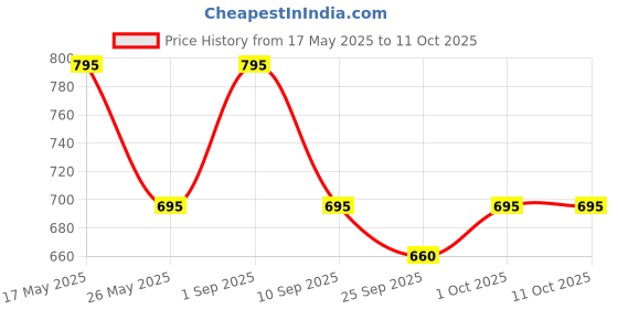 amazon.in dpro DPRO® New & Advanced OBD Bluetooth Auto Scanner OBDII 2 Car ELM 327 Diagnostic Tool Scanner Interface Supports All OBD2 Protocols of Indian Cars Bike Easy ECU Connection BS6 dpro Price History Graph from 17 May 2025 to 11 Oct 2025