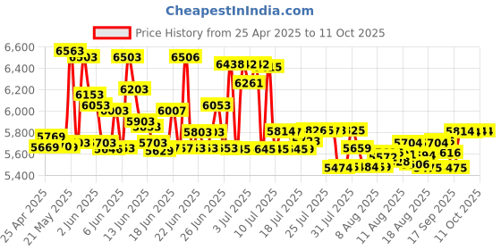 amazon.in DPSXL4A Electronics Duster Compressed Air 10oz Cans 4-Pack Price History Graph from 25 Apr 2025 to 11 Oct 2025