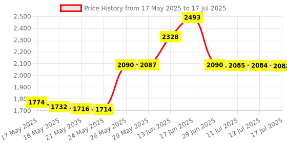 amazon.in DPTOOL Suspension Strut Spreader Socket Tool Strut Knuckles Remover Shock Absorber Ram Dismantle Socket (Pack of 2) Price History Graph from 17 May 2025 to 12 Jul 2025