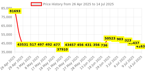 amazon.in DPVR E3C Virtual Reality Headset, Black Hard Strap Set for Business Egg Seats, Simulator Riders, Moto and Flying - Not for Personal Use or Games Price History Graph from 26 Apr 2025 to 14 Jul 2025