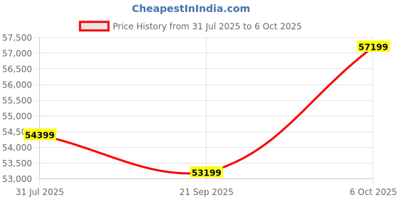 amazon.in DPVR E3S VR Headset - PCVR Virtual Reality Headset for Business, Egg Seats, Simulator Riders, VR Moto, Time Machine 6 Seats, VR Flying, Not for Personal Use Price History Graph from 31 Jul 2025 to 6 Oct 2025