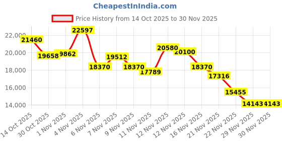 amazon.in DPVR G1 Smart Glasses with Camera and Bluetooth – 8MP 32Gb AI Glasses for Men, Video Recording Glasses with Voice Control Price History Graph from 14 Oct 2025 to 30 Nov 2025