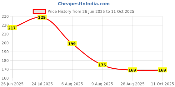 amazon.in DQA Air Bubble Wrap Packing Roll For Safety, Multipurpose Packing Material 1 Meter Wide (5M 30GSM) Price History Graph from 26 Jun 2025 to 11 Oct 2025