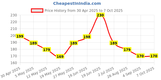 amazon.in dqa SOLAIRE Premium Polythene Air Bubble Wrap Packing Roll for Safety, Multipurpose Packing Material 1 Meter Wide (5M 40GSM) dqa Price History Graph from 30 Apr 2025 to 7 Oct 2025