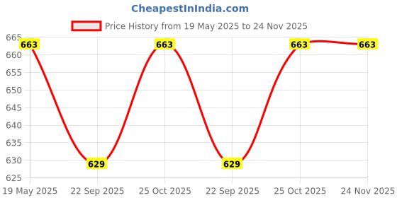 amazon.in Dr Aeran’s Diabetes Friendly Almond Cookies (300gm) | Sugar-Free Cookies for Diabetics | Low GL & Low Carbohydrate | Delicious Cookies | No Sugar Spikes | High Fiber | Pack Of 3 Price History Graph from 19 May 2025 to 24 Nov 2025