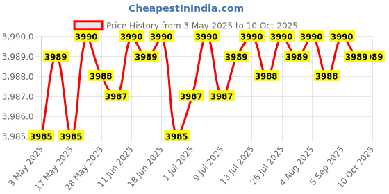 amazon.in dr. alco free Ayurvedic Medicine To Avoid Smoking & Alcohol Addiction 100% Ayurvedic & Effective|Help To Quit Alcohol, Smoking, Tabaco & Drinking|Nasha Band|No-Side Effects,Pack 5 Bottles of 30ml Each dr. alco free Price History Graph from 3 May 2025 to 10 Oct 2025