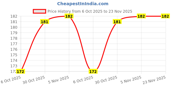 amazon.in Dr. Bakshi's BAKSON'S HOMOEOPATHY AC#7 TABLETS -75TABS Price History Graph from 6 Oct 2025 to 23 Nov 2025