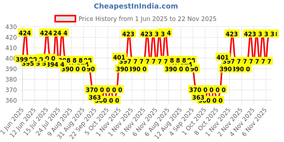 amazon.in dr. bakshi's bakson's homoeopathy ALLER AID TABLETS | For Sneezing and Watery Eyes | 200 Tablets dr. bakshi's bakson's homoeopathy Price History Graph from 1 Jun 2025 to 22 Nov 2025