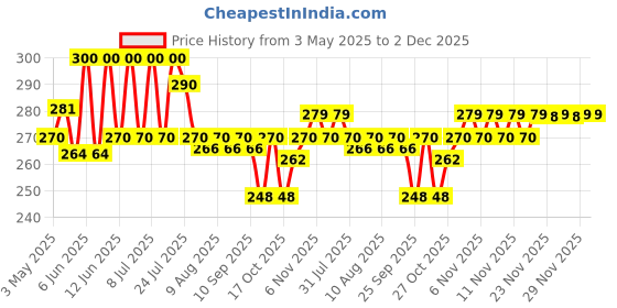 amazon.in Dr. Bakshi's BAKSON'S HOMOEOPATHY Astha Aid Drops (100 ml) dr. bakshi's bakson's homoeopathy Price History Graph from 3 May 2025 to 2 Dec 2025