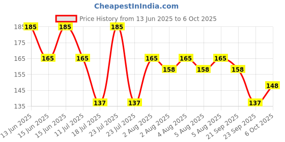 amazon.in Dr. Bakshi's BAKSON'S HOMOEOPATHY Astha Aid Drops (30 ml) Price History Graph from 13 Jun 2025 to 6 Oct 2025