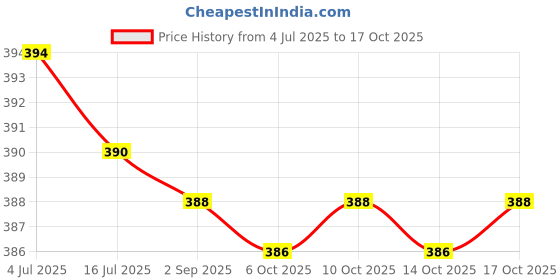 amazon.in Dr. Bakshi's BAKSON'S HOMOEOPATHY ASTHA AID TABLETS-200 TABS Price History Graph from 4 Jul 2025 to 17 Oct 2025