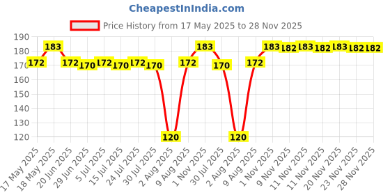 amazon.in dr. bakshi's bakson's homoeopathy ASTHA AID TABLETS-75TABS dr. bakshi's bakson's homoeopathy Price History Graph from 17 May 2025 to 28 Nov 2025