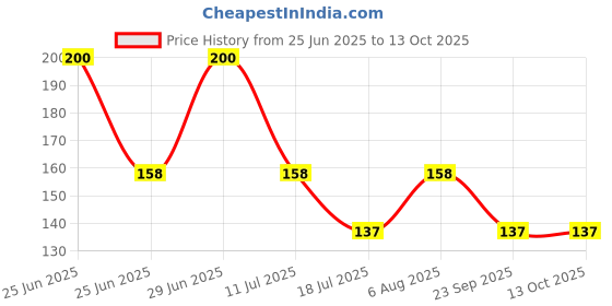 amazon.in Dr. Bakshi's BAKSON'S HOMOEOPATHY # B 37 Endocrine [Females] Drops (30 ml) Price History Graph from 25 Jun 2025 to 13 Oct 2025