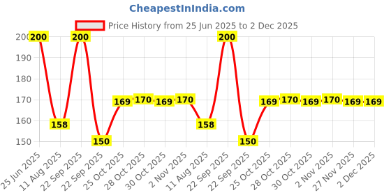 amazon.in Dr. Bakshi's BAKSON'S HOMOEOPATHY # B 51 Laryngeal Drops (30 ml) Price History Graph from 25 Jun 2025 to 2 Dec 2025