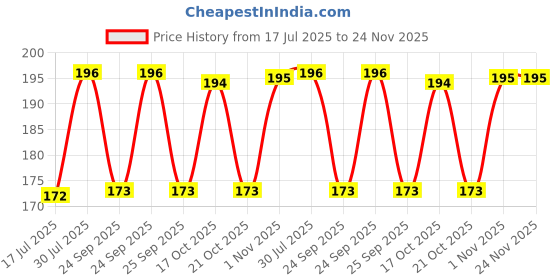 amazon.in Dr. Bakshi's BAKSON'S HOMOEOPATHY Bakson's Homoeopathy Kof Aid Plus Syrup 115Ml_Pack Of 2 Price History Graph from 17 Jul 2025 to 24 Nov 2025