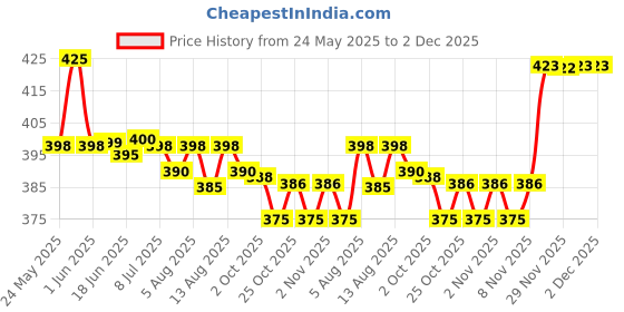 amazon.in Dr. Bakshi's BAKSON'S HOMOEOPATHY Bakson's Homoeopathy Rheum Aid Tablets -200 Tabs Price History Graph from 24 May 2025 to 1 Dec 2025