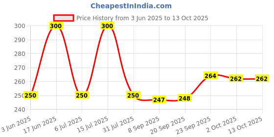 amazon.in Dr. Bakshi's BAKSON'S HOMOEOPATHY Beepee Aid Plus, Drops (100 ml) dr. bakshi's bakson's homoeopathy Price History Graph from 3 Jun 2025 to 13 Oct 2025