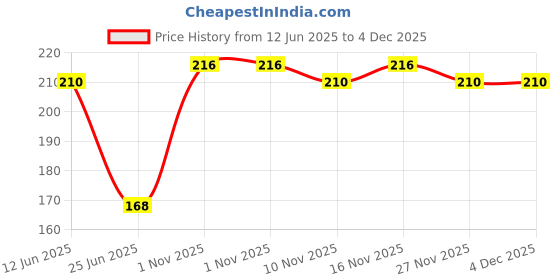 amazon.in Dr. Bakshi's BAKSON'S HOMOEOPATHY Biochemic Combination Tablets # 7 (HIGH BLOOD SUGAR) Tablets (250 Units) (Pack of 2) Price History Graph from 12 Jun 2025 to 4 Dec 2025