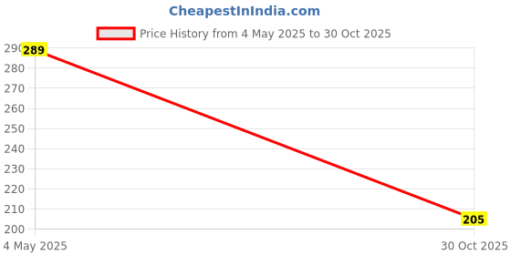 amazon.in Dr. Bakshi's BAKSON'S HOMOEOPATHY DIGE AID (SUGAR FREE) (450 ML) dr. bakshi's bakson's homoeopathy Price History Graph from 4 May 2025 to 30 Oct 2025