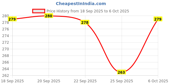 amazon.in Dr. Bakshi's BAKSON'S HOMOEOPATHY Ferrum Plus Iron Supplement Syrup | Helps In Increasing Absorption Of Iron From Food | Assists In Improving Appetite & Immunity, 450 ml Price History Graph from 18 Sep 2025 to 6 Oct 2025