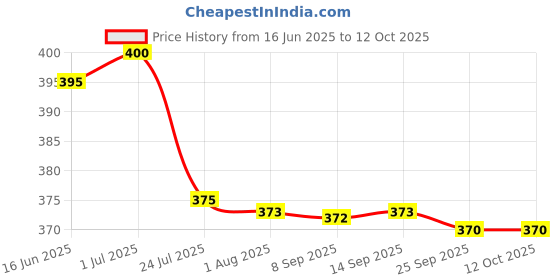 amazon.in Dr. Bakshi's Bakson's Homoeopathy Gastro Aid | Relief From Indigestion, Hearthburn & Constipation, 200 Tablets Price History Graph from 16 Jun 2025 to 11 Oct 2025