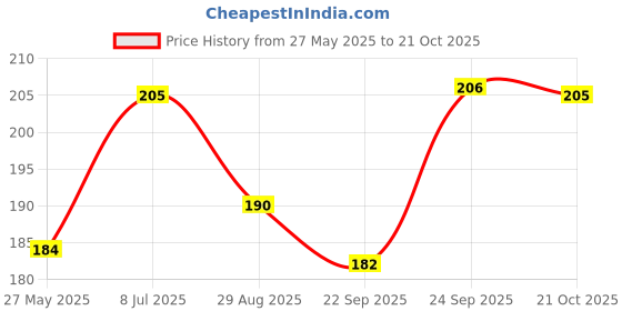 amazon.in Dr. Bakshi's BAKSON'S HOMOEOPATHY Kof Aid Plus SF Syrup 115ml_Pack of 2 Price History Graph from 27 May 2025 to 21 Oct 2025