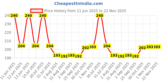 amazon.in Dr. Bakshi's BAKSON'S HOMOEOPATHY Kof Aid Plus Syrup (450ml) dr. bakshi's bakson's homoeopathy Price History Graph from 11 Jun 2025 to 22 Nov 2025