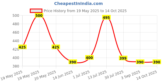 amazon.in Dr. Bakshi's Bakson's Homoeopathy Pilgo Tablets, For Bleeding & Pain Associated With Piles, 200 Tablets Price History Graph from 19 May 2025 to 13 Oct 2025