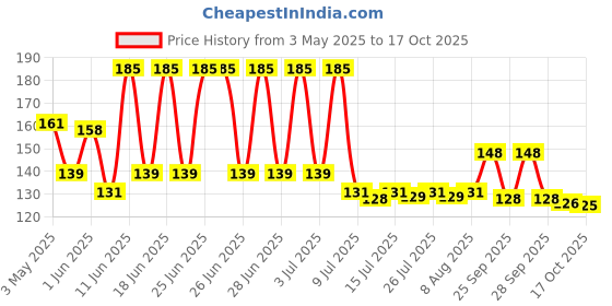amazon.in Dr. Bakshi's Bakson's Homoeopathy Spondy Aid Drops | Helps In Reducing Pain, Stiffness & Soreness In Back Muscles | Reduces Stiffness & Radiating Pain Associated With Cervical and Lumbar Spondylosis, (30 ml) Price History Graph from 3 May 2025 to 17 Oct 2025