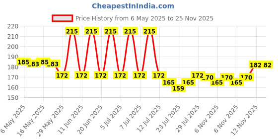 amazon.in Dr. Bakshi's BAKSON'S HOMOEOPATHY Tonsil Aid | Helps Relieve Tonsil Pain & Inflammation, 75 Tablets dr. bakshi's bakson's homoeopathy Price History Graph from 6 May 2025 to 24 Nov 2025