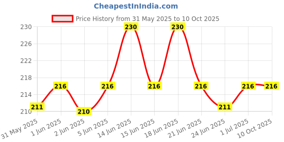amazon.in dr. bakshi's bakson's homoeopathy Y-Lax Tablets | Tones Up The Intestines | Regulates Bowel Habits and Relieves Constipation | 90 Tablets (2 Packs of 45 Units Each) dr. bakshi's bakson's homoeopathy Price History Graph from 31 May 2025 to 10 Oct 2025