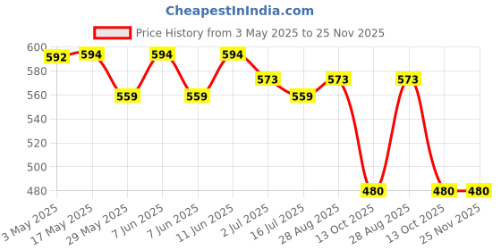 amazon.in Dr Batra's Anti-Dandruff Hair Serum Enriched with Natural Extract & Thuja for Dandruff Free & Healthy Scalp, Best anti-dandruff serum, Paraben, SLES, and Sulphate free (125 ml) Price History Graph from 3 May 2025 to 24 Nov 2025