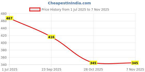 amazon.in Dr Batra's Anti-Dandruff Shampoo, Enriched With Natural Extract Of Thuja, Dandruff Treatment With 100% Natural Ingredients & Paraben Free, 200 Ml (Pack of2) Price History Graph from 1 Jul 2025 to 7 Nov 2025
