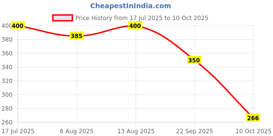 amazon.in Dr Batra's Bathing Bar, Enriched with Berberis and Aquifolium, Soap for clean, clear & luminous skin, Protection from infections,Longlasting moisturzing effect (125g, Pack of 4) Price History Graph from 17 Jul 2025 to 10 Oct 2025