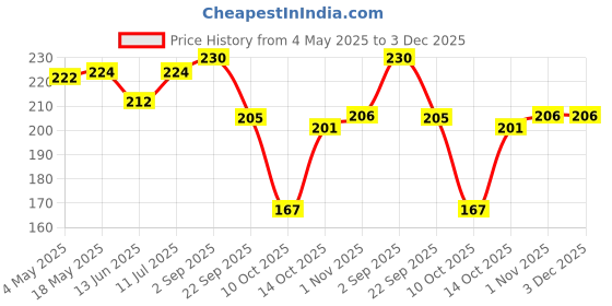 amazon.in Dr Batra's Dandruff cleansing shampoo (200 ml) Price History Graph from 4 May 2025 to 3 Dec 2025