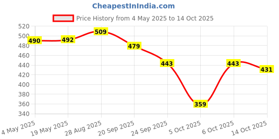 amazon.in Dr Batra's Dandruff cleansing shampoo (500 ml) Price History Graph from 4 May 2025 to 6 Oct 2025